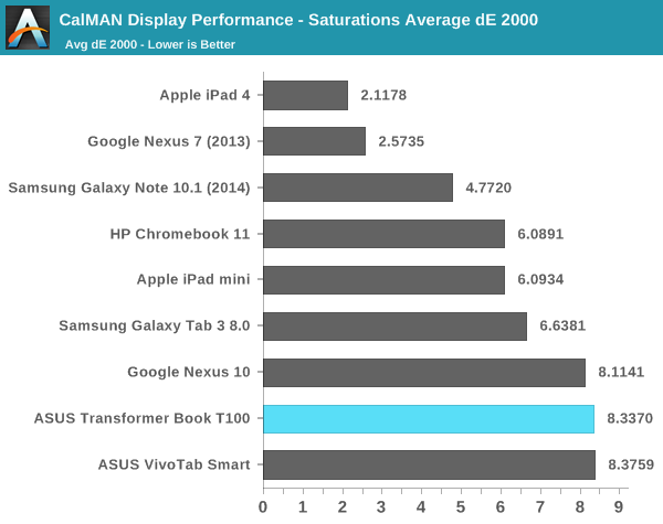 CalMAN Display Performance - Saturations Average dE 2000