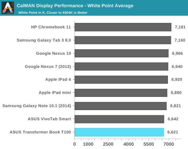 CalMAN Display Performance - White Point Average