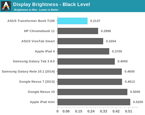 Display Brightness - Black Level