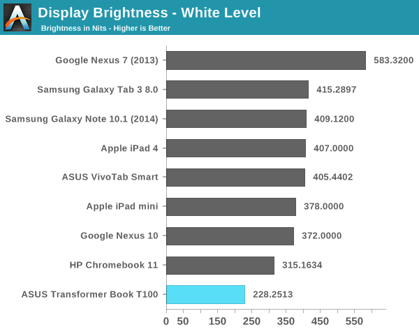 Display Brightness - White Level