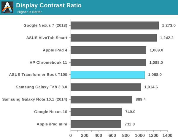 Display Contrast Ratio