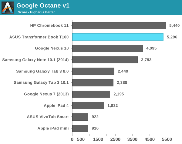 CPU, GPU & Storage Performance - ASUS Transformer Book T100 Review