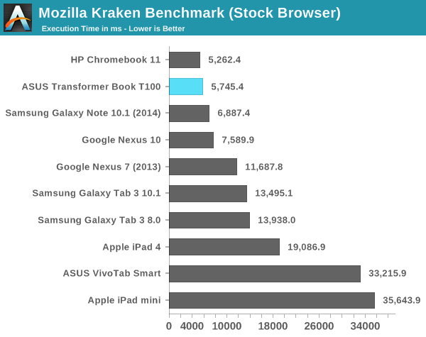 Mozilla Kraken Benchmark (Stock Browser)