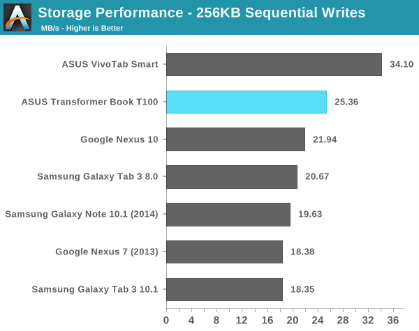 Storage Performance - 256KB Sequential Writes