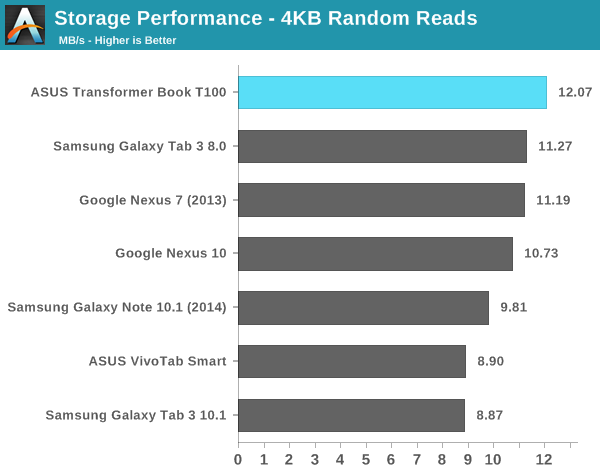 Storage Performance - 4KB Random Reads