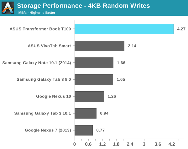 Storage Performance - 4KB Random Writes