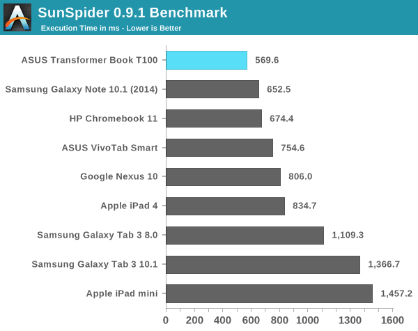 SunSpider 0.9.1 Benchmark