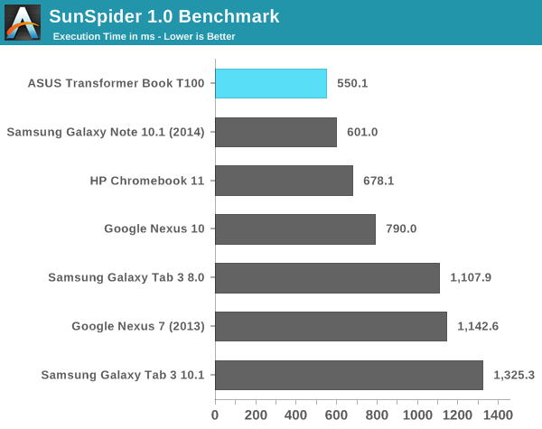 SunSpider 1.0 Benchmark