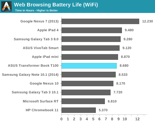 Web Browsing Battery Life (WiFi)