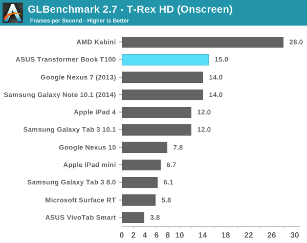 GLBenchmark 2.7 - T-Rex HD (Onscreen)