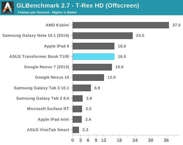 GLBenchmark 2.7 - T-Rex HD (Offscreen)