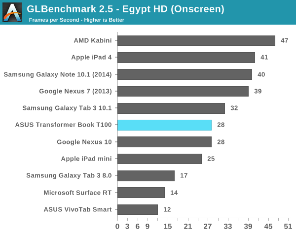 GLBenchmark 2.5 - Egypt HD (Onscreen)