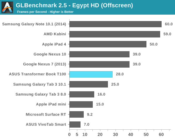 GLBenchmark 2.5 - Egypt HD (Offscreen)