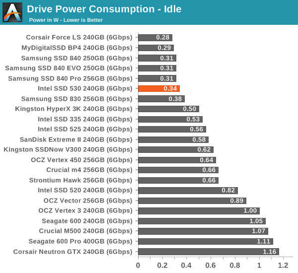 Drive Power Consumption - Idle