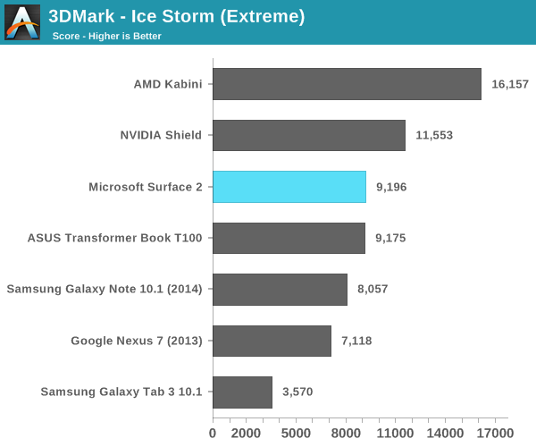 3DMark - Ice Storm (Extreme)