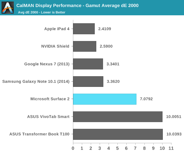 CalMAN Display Performance - Gamut Average dE 2000