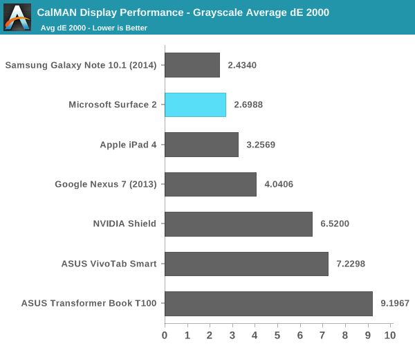 CalMAN Display Performance - Grayscale Average dE 2000