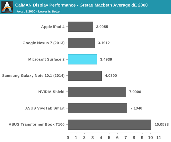 CalMAN Display Performance - Gretag Macbeth Average dE 2000