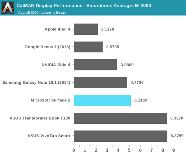 CalMAN Display Performance - Saturations Average dE 2000