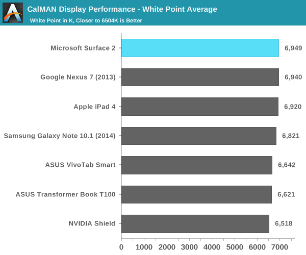 CalMAN Display Performance - White Point Average