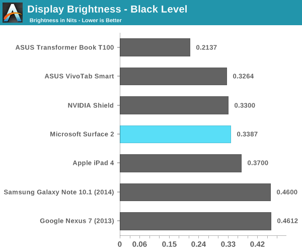 Display Brightness - Black Level