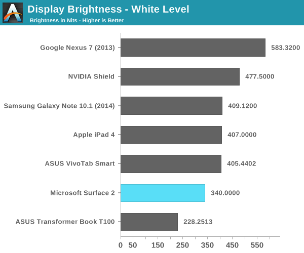 Display Brightness - White Level