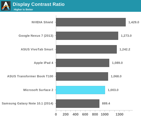 Display Contrast Ratio