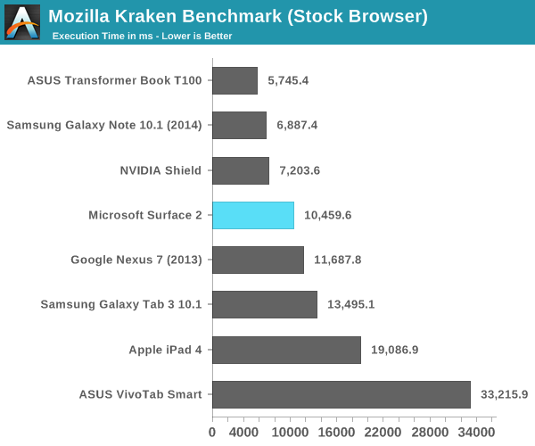 Mozilla Kraken Benchmark (Stock Browser)