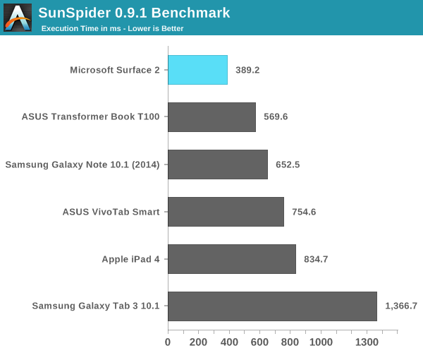 SunSpider 0.9.1 Benchmark