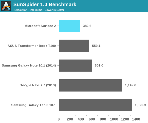 SunSpider 1.0 Benchmark