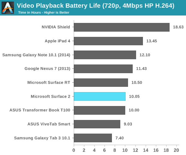 Video Playback Battery Life (720p, 4Mbps HP H.264)