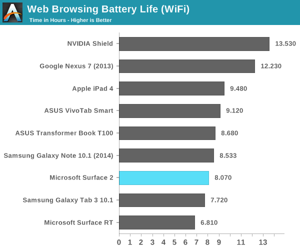 Web Browsing Battery Life (WiFi)