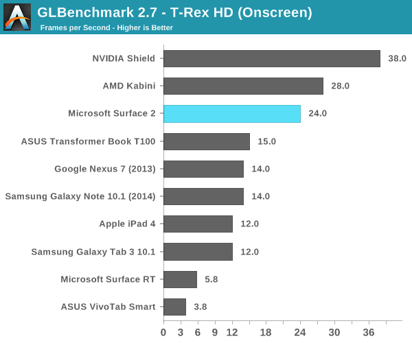 GLBenchmark 2.7 - T-Rex HD (Onscreen)