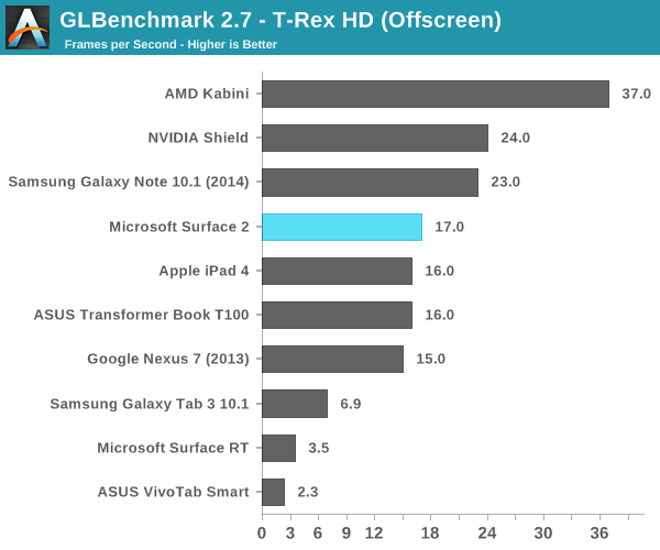 GLBenchmark 2.7 - T-Rex HD (Offscreen)