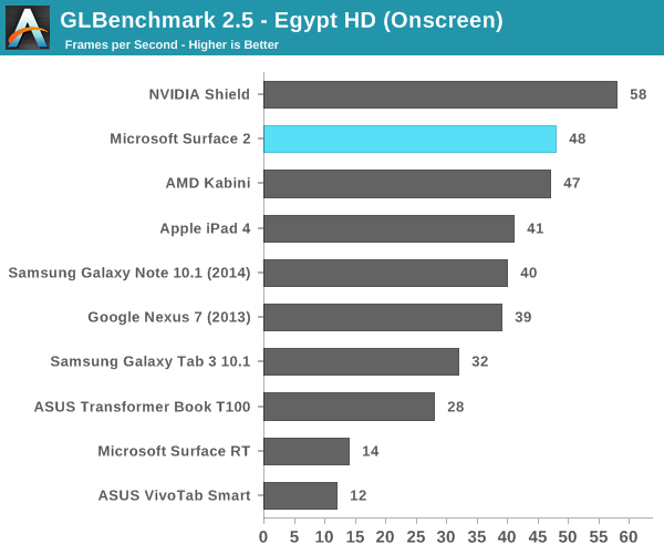 GLBenchmark 2.5 - Egypt HD (Onscreen)