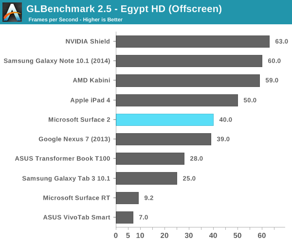 GLBenchmark 2.5 - Egypt HD (Offscreen)