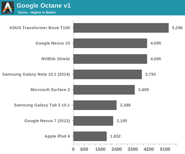 Google Octane v1