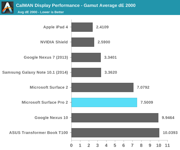 CalMAN Display Performance - Gamut Average dE 2000