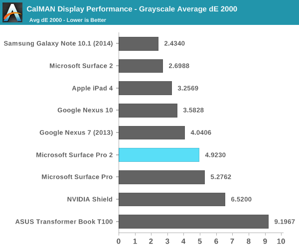 CalMAN Display Performance - Grayscale Average dE 2000