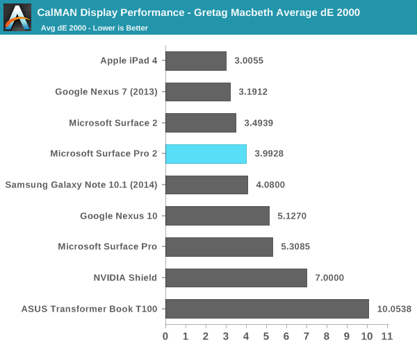 CalMAN Display Performance - Gretag Macbeth Average dE 2000