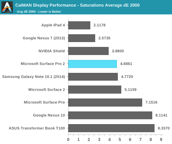 CalMAN Display Performance - Saturations Average dE 2000