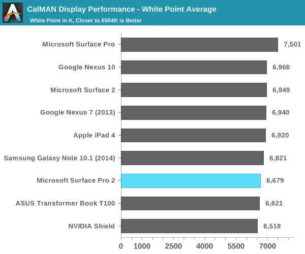 CalMAN Display Performance - White Point Average