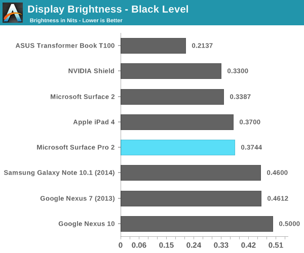 Display Brightness - Black Level