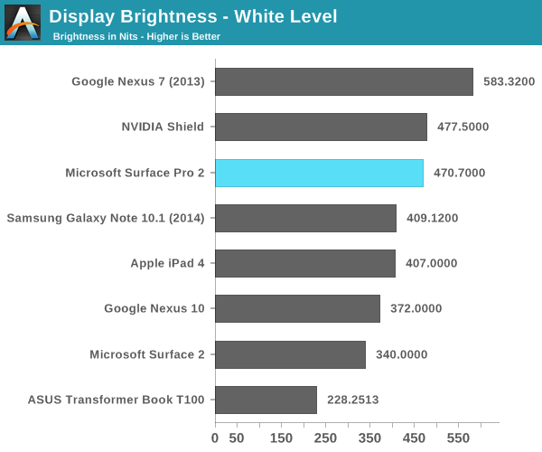 Display Brightness - White Level