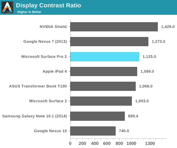 Display Contrast Ratio