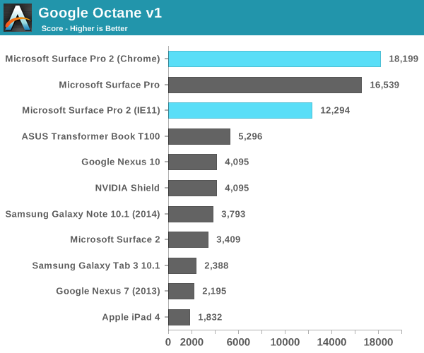 Google Octane v1