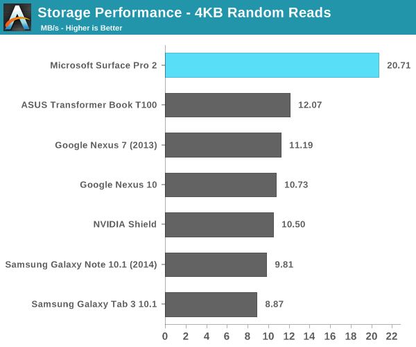 Storage Performance - 4KB Random Reads