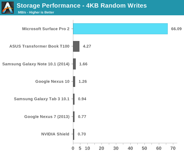 Storage Performance - 4KB Random Writes