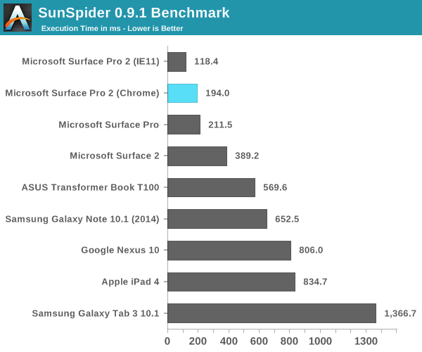 SunSpider 0.9.1 Benchmark