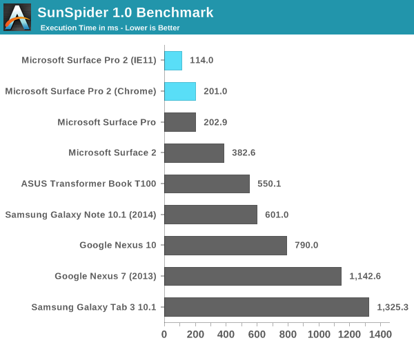 SunSpider 1.0 Benchmark